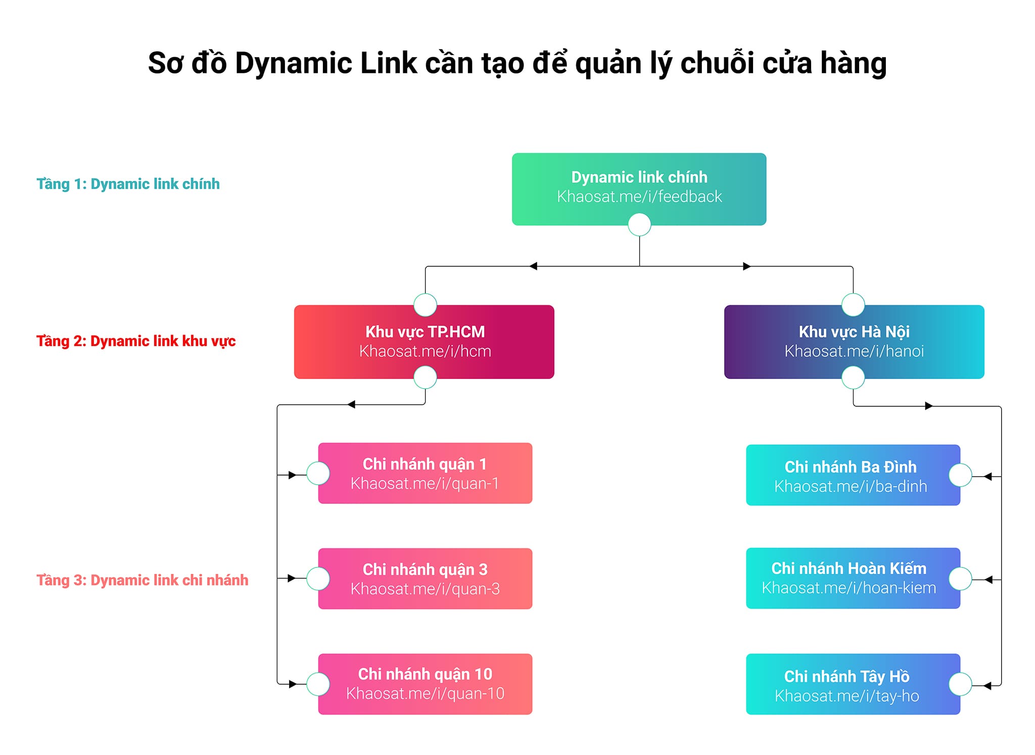 Hướng dẫn tính năng tạo Dynamic Link - khaosat.me
